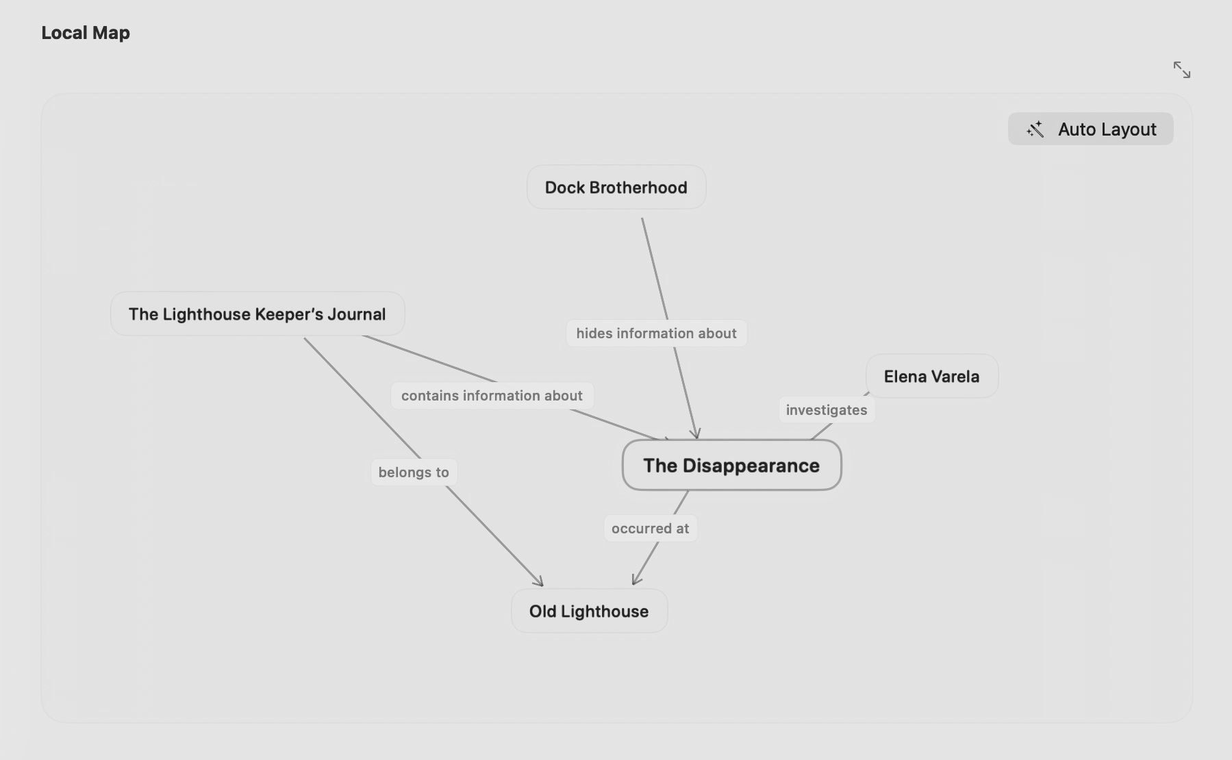 Local relationship map in Clews showing The Disappearance connected to related Clews through named Threads.
